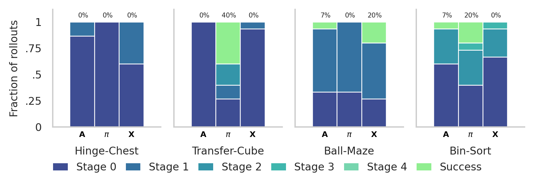 Fraction of real-world rollouts that ended in a given stage across the four replicated tasks.