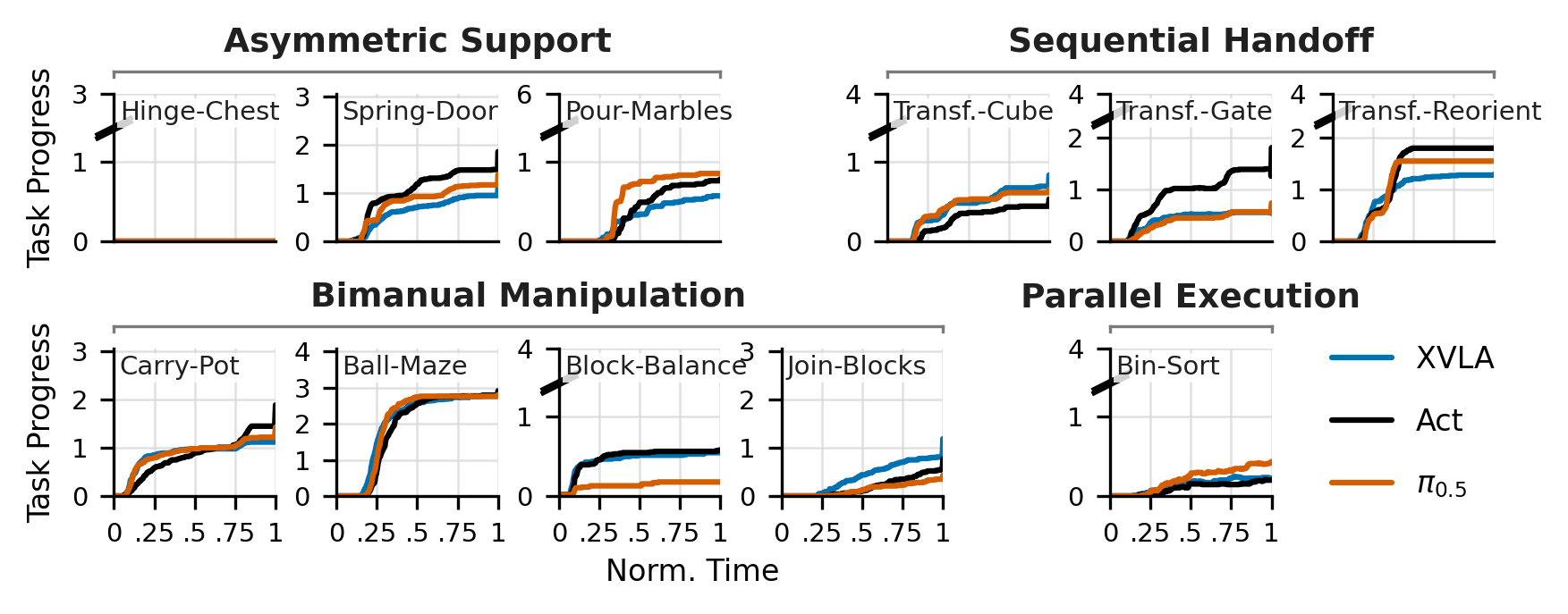 Average task progress over normalized rollout time.