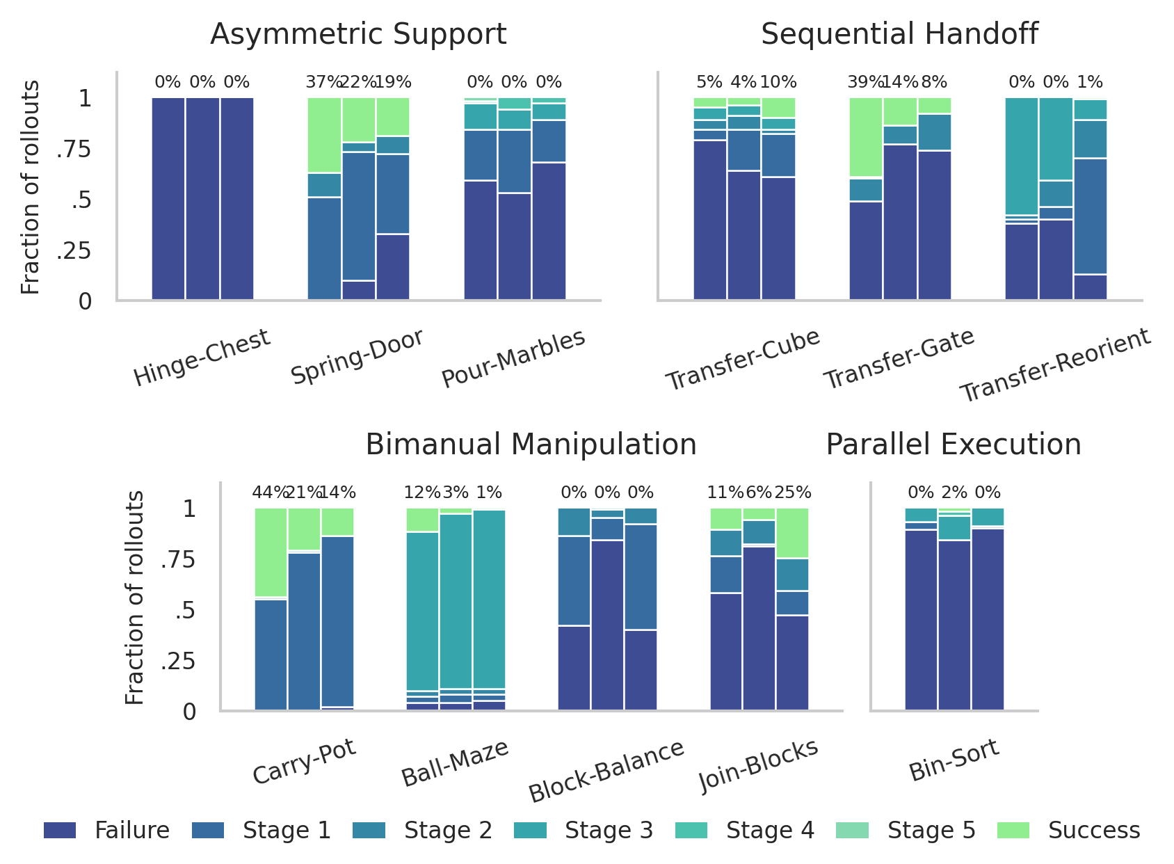 Stage failure distributions across simulation tasks.